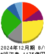 澁澤倉庫 貸借対照表 2024年12月期