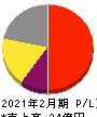 ライズ・コンサルティング・グループ 損益計算書 2021年2月期