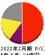 ライズ・コンサルティング・グループ 損益計算書 2022年2月期