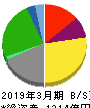 安田倉庫 貸借対照表 2019年3月期