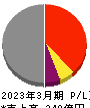 大平洋金属 損益計算書 2023年3月期