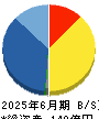 ドリームインキュベータ 貸借対照表 2025年6月期