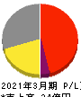 日本通信 損益計算書 2021年3月期