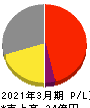 日本通信 損益計算書 2021年3月期 日本通信 損益計算書 2021年3月期