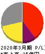 日本通信 損益計算書 2020年3月期