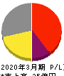 日本通信 損益計算書 2020年3月期 日本通信 損益計算書 2020年3月期