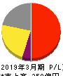 タカラバイオ 損益計算書 2019年3月期 タカラバイオ 損益計算書 2019年3月期