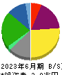 大阪瓦斯 貸借対照表 2023年6月期