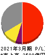 ローム 損益計算書 2021年3月期 ローム 損益計算書 2021年3月期