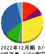 松田産業 貸借対照表 2022年12月期