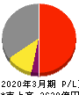 ローム 損益計算書 2020年3月期 ローム 損益計算書 2020年3月期