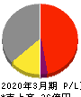 松尾電機 損益計算書 2020年3月期