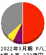 松本油脂製薬 損益計算書 2022年3月期 松本油脂製薬 損益計算書 2022年3月期