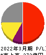 理研計器 損益計算書 2022年3月期 理研計器 損益計算書 2022年3月期