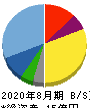グッドパッチ 貸借対照表 2020年8月期 グッドパッチ 貸借対照表 2020年8月期