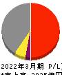 スタンレー電気 損益計算書 2022年3月期