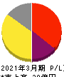 マルシェ 損益計算書 2021年3月期 マルシェ 損益計算書 2021年3月期
