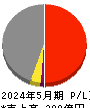 ミタチ産業 損益計算書 2024年5月期 ミタチ産業 損益計算書 2024年5月期