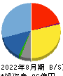 セラク 貸借対照表 2022年8月期