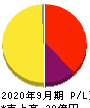 シェアリングテクノロジー 損益計算書 2020年9月期 シェアリングテクノロジー 損益計算書 2020年9月期