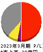 ＧＭＯフィナンシャルゲート 損益計算書 2023年3月期