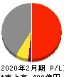 和田興産 損益計算書 2020年2月期