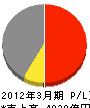 日本軽金属 損益計算書 2012年3月期
