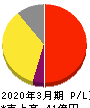 ポート 損益計算書 2020年3月期 ポート 損益計算書 2020年3月期