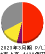 日本テレビホールディングス 損益計算書 2023年3月期
