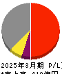 ＳＢＩリーシングサービス 損益計算書 2025年3月期