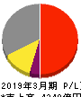 日本テレビホールディングス 損益計算書 2019年3月期