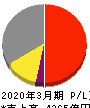 日本テレビホールディングス 損益計算書 2020年3月期
