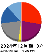 アーキテクツ・スタジオ・ジャパン 貸借対照表 2024年12月期