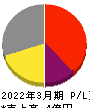 DNAチップ研究所 損益計算書 2022年3月期 DNAチップ研究所 損益計算書 2022年3月期