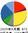 コジマ 貸借対照表 2025年8月期