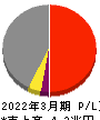 JFEホールディングス 損益計算書 2022年3月期 JFEホールディングス 損益計算書 2022年3月期