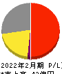 ラピーヌ 損益計算書 2022年2月期 ラピーヌ 損益計算書 2022年2月期