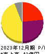 ENECHANGE 損益計算書 2023年12月期 ENECHANGE 損益計算書 2023年12月期