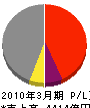 日新製鋼 損益計算書 2010年3月期