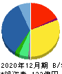 Appier Group 貸借対照表 2020年12月期 Appier Group 貸借対照表 2020年12月期