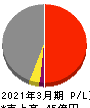 櫻島埠頭 損益計算書 2021年3月期 櫻島埠頭 損益計算書 2021年3月期