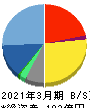 シグマクシス・ホールディングス 貸借対照表 2021年3月期 シグマクシス・ホールディングス 貸借対照表 2021年3月期