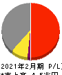 セブン＆アイ・ホールディングス 損益計算書 2021年2月期