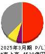 京王電鉄 損益計算書 2025年3月期 京王電鉄 損益計算書 2025年3月期