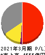 ニプロ 損益計算書 2021年3月期 ニプロ 損益計算書 2021年3月期
