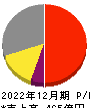 四国化成ホールディングス 損益計算書 2022年12月期