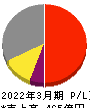 三井松島ホールディングス 損益計算書 2022年3月期