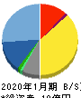 アピリッツ 貸借対照表 2020年1月期 アピリッツ 貸借対照表 2020年1月期
