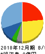 Chatwork 貸借対照表 2018年12月期 Chatwork 貸借対照表 2018年12月期