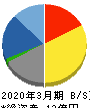 ZUU 貸借対照表 2020年3月期 ZUU 貸借対照表 2020年3月期